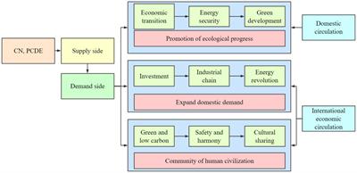 Research on the path of practical cooperation between China and European Union countries under the environment of carbon neutrality and peak carbon dioxide emissions